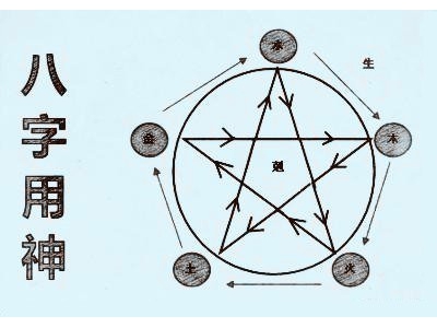 八字判断日干旺衰和用神的办法