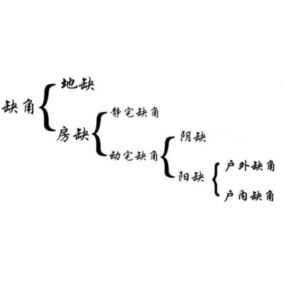 详解缺角（明易堂风水大讲堂30）